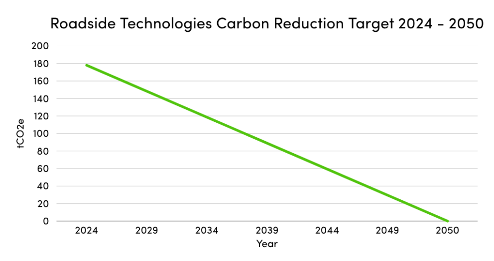 carbon reduction target graph showing a downward trend to zero by 2050