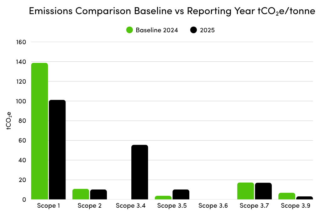 emissions comparison