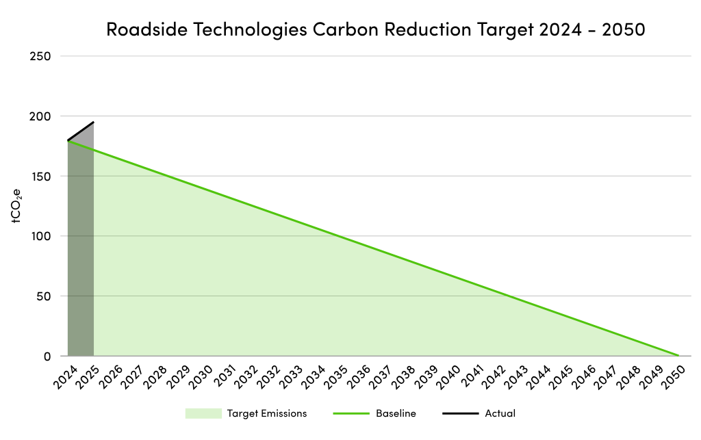 revised carbon reduction aims